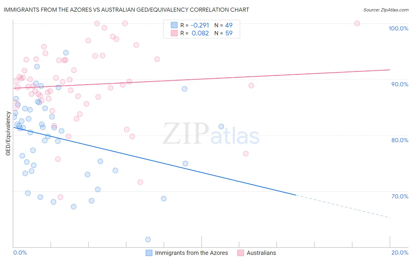 Immigrants from the Azores vs Australian GED/Equivalency