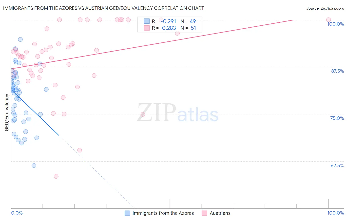 Immigrants from the Azores vs Austrian GED/Equivalency