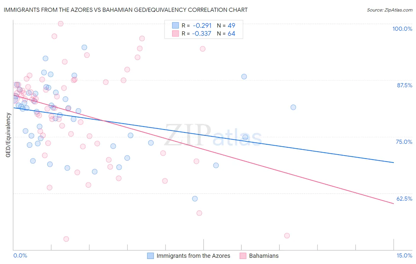 Immigrants from the Azores vs Bahamian GED/Equivalency