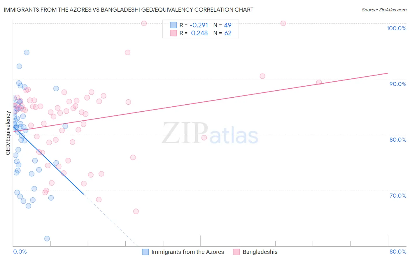 Immigrants from the Azores vs Bangladeshi GED/Equivalency