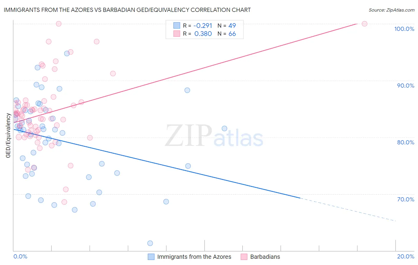 Immigrants from the Azores vs Barbadian GED/Equivalency