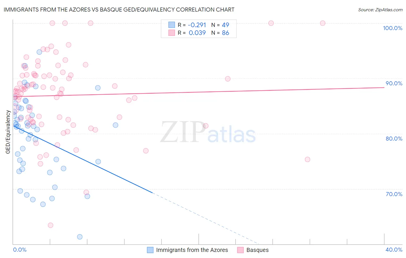 Immigrants from the Azores vs Basque GED/Equivalency