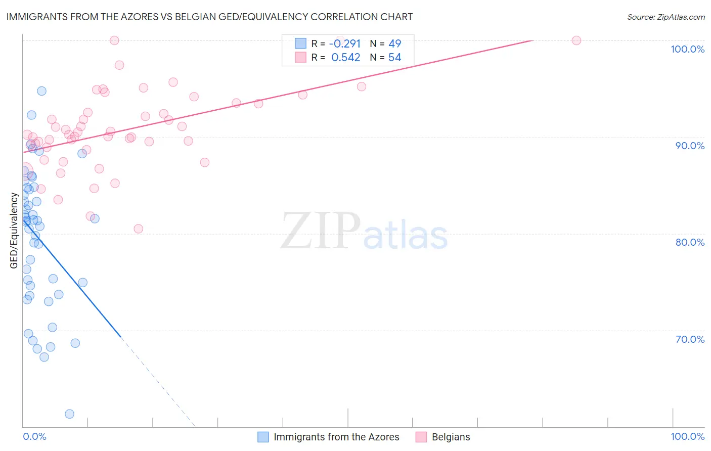 Immigrants from the Azores vs Belgian GED/Equivalency