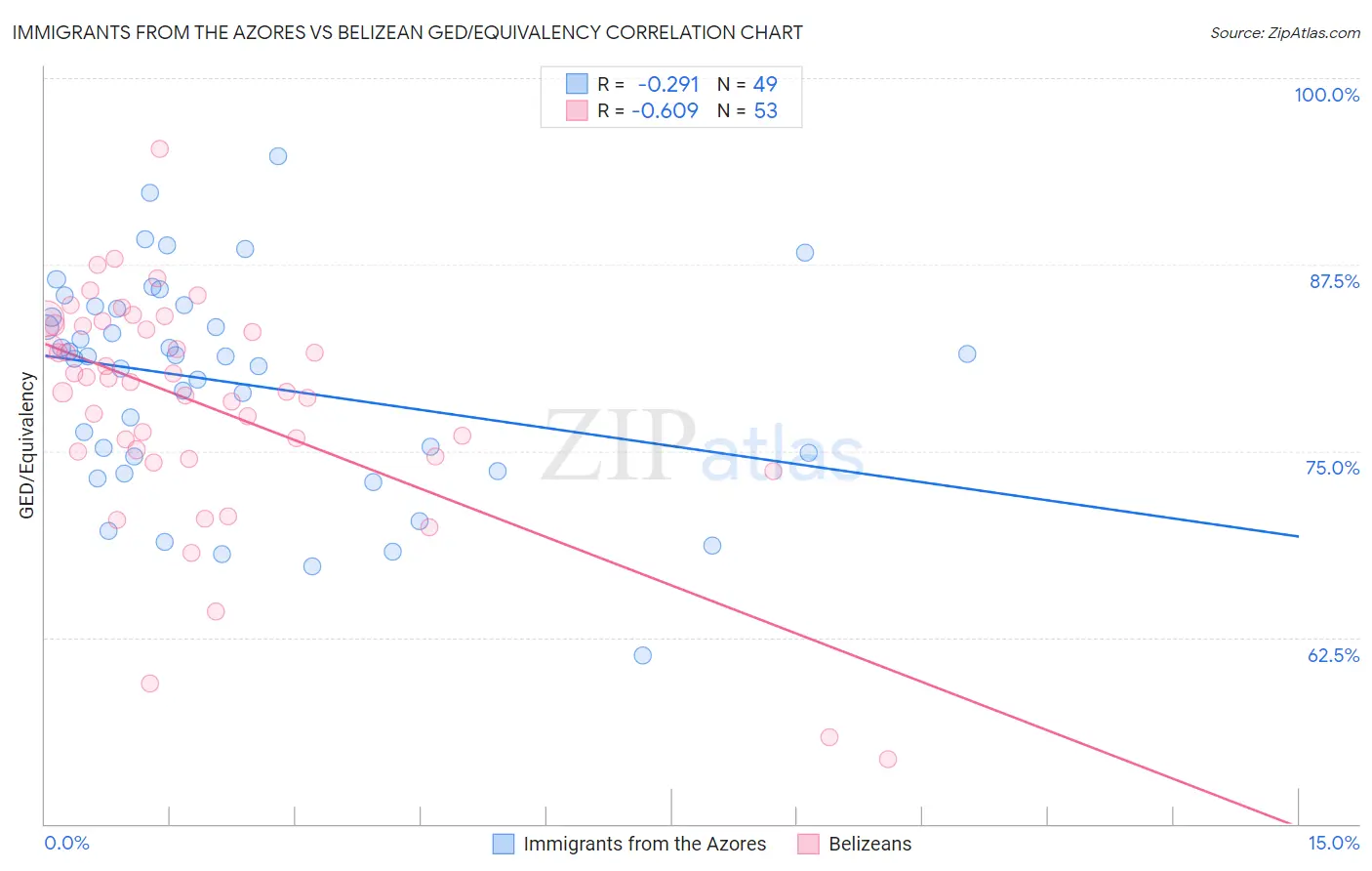 Immigrants from the Azores vs Belizean GED/Equivalency