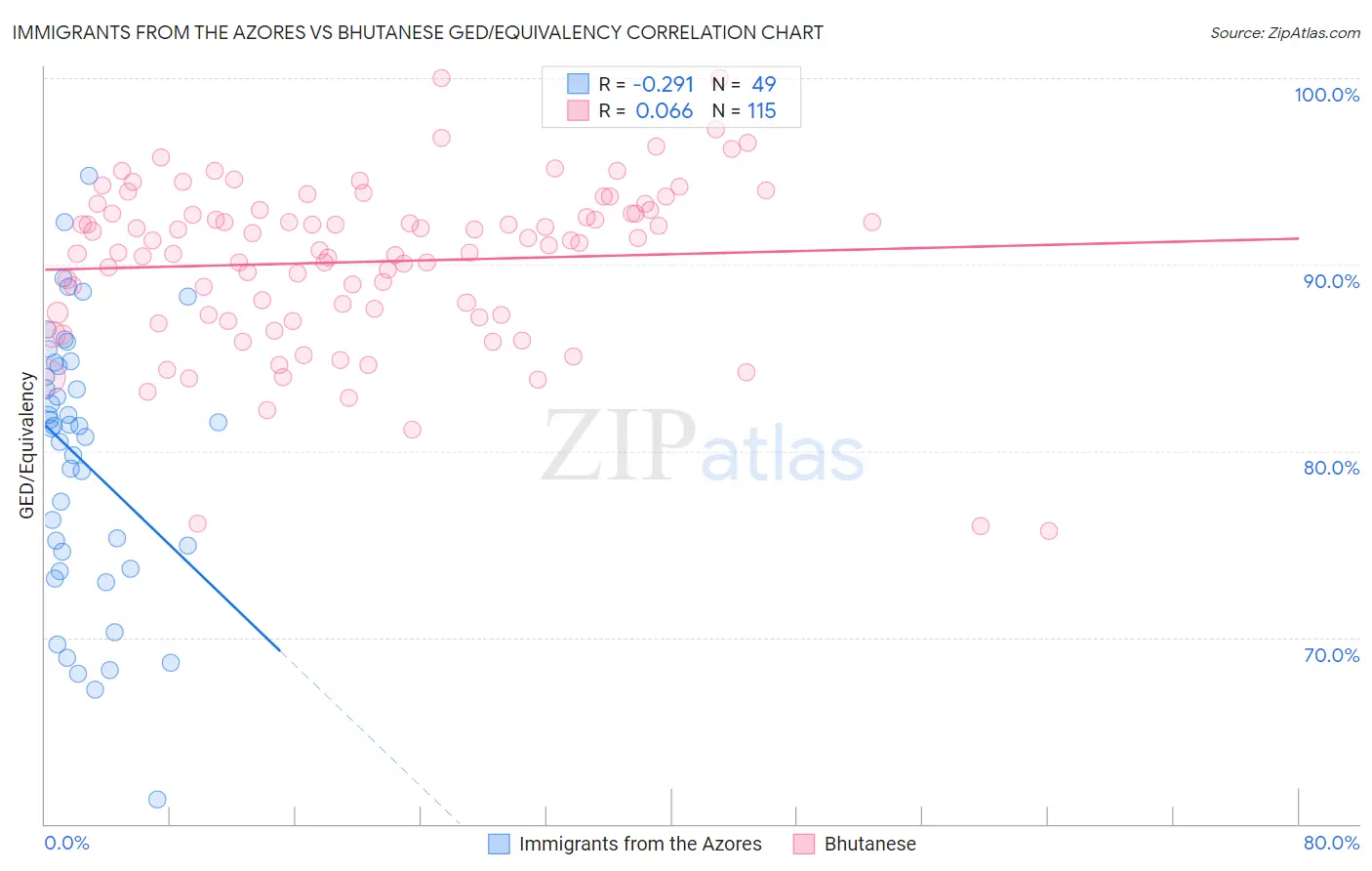 Immigrants from the Azores vs Bhutanese GED/Equivalency