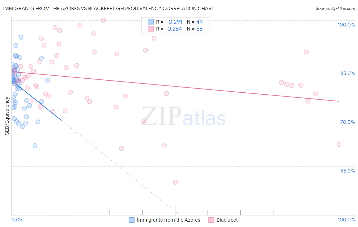 Immigrants from the Azores vs Blackfeet GED/Equivalency