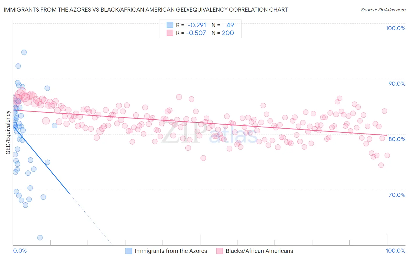 Immigrants from the Azores vs Black/African American GED/Equivalency