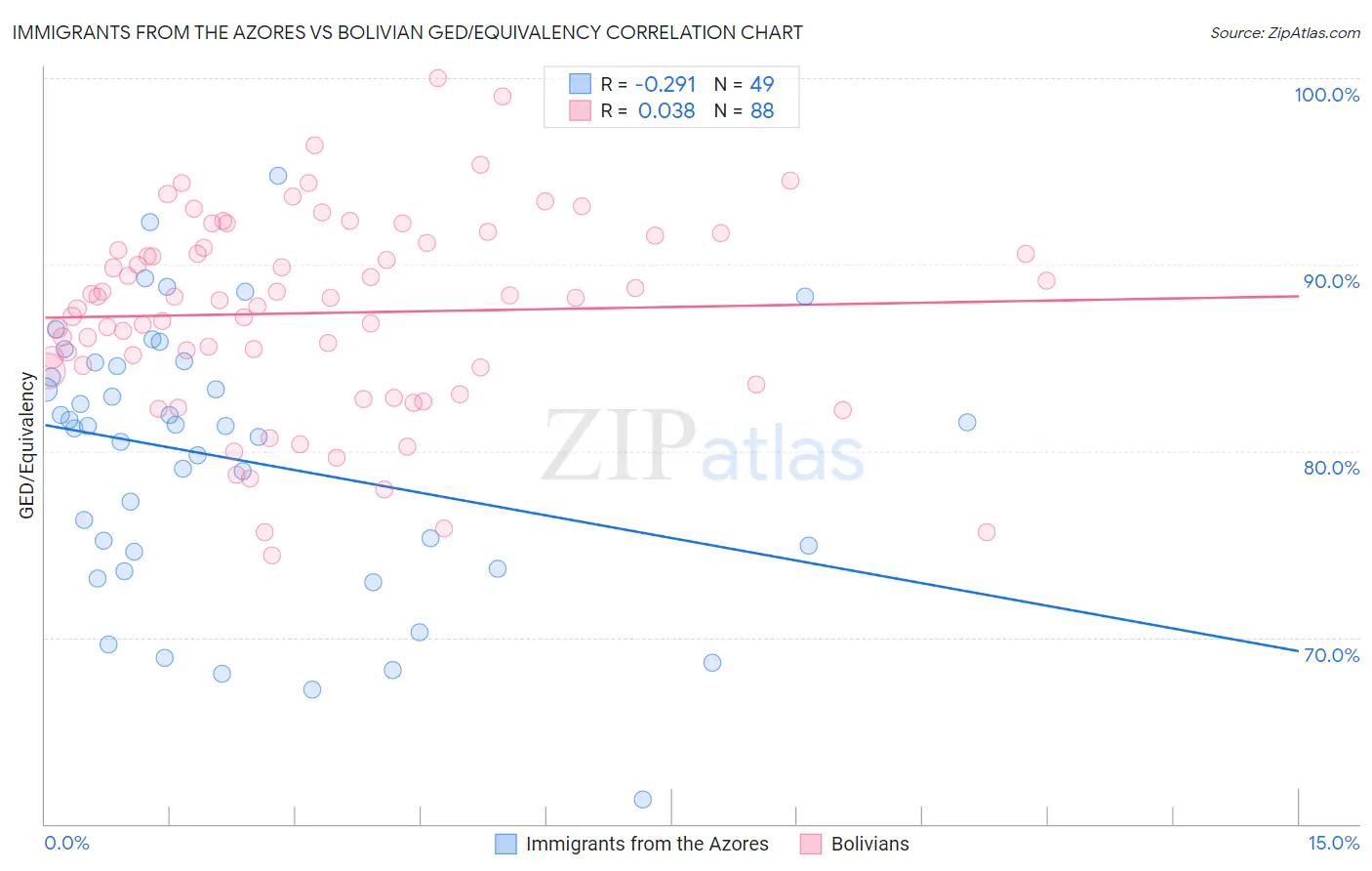 Immigrants from the Azores vs Bolivian GED/Equivalency