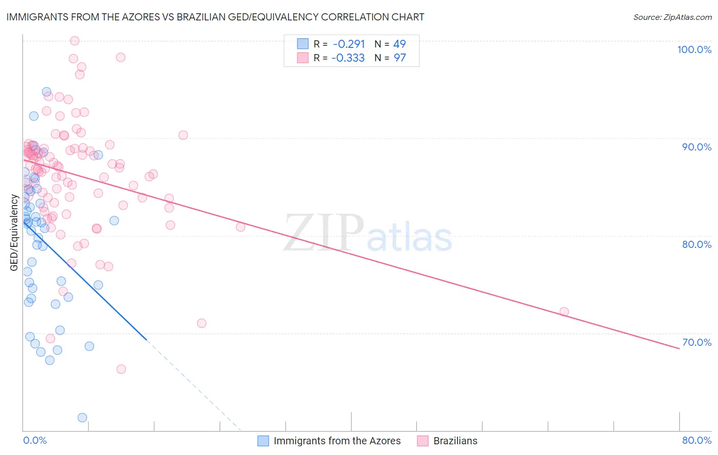 Immigrants from the Azores vs Brazilian GED/Equivalency