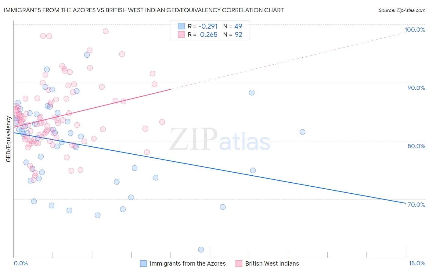 Immigrants from the Azores vs British West Indian GED/Equivalency