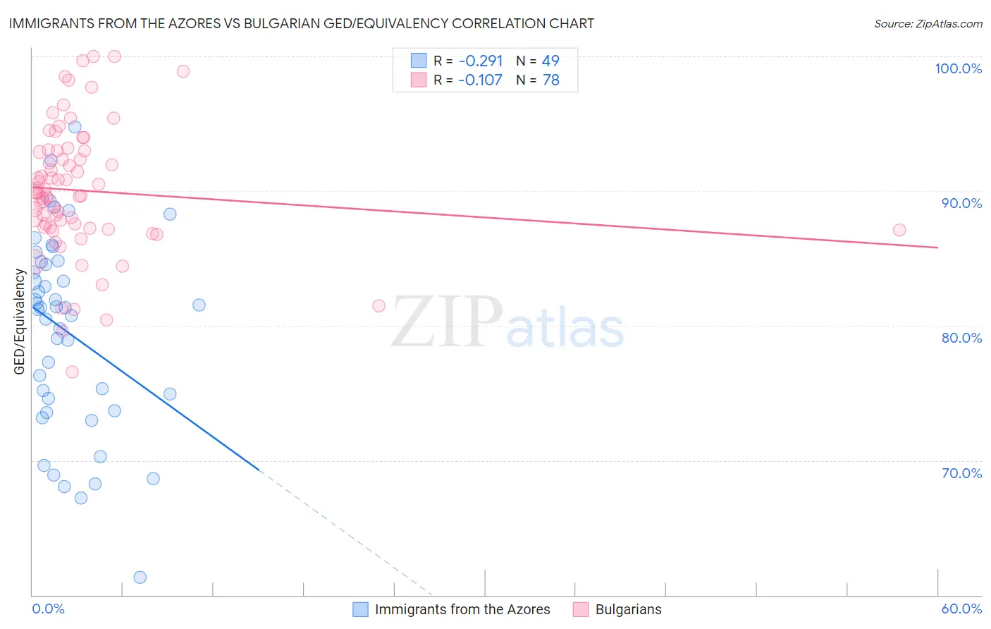 Immigrants from the Azores vs Bulgarian GED/Equivalency