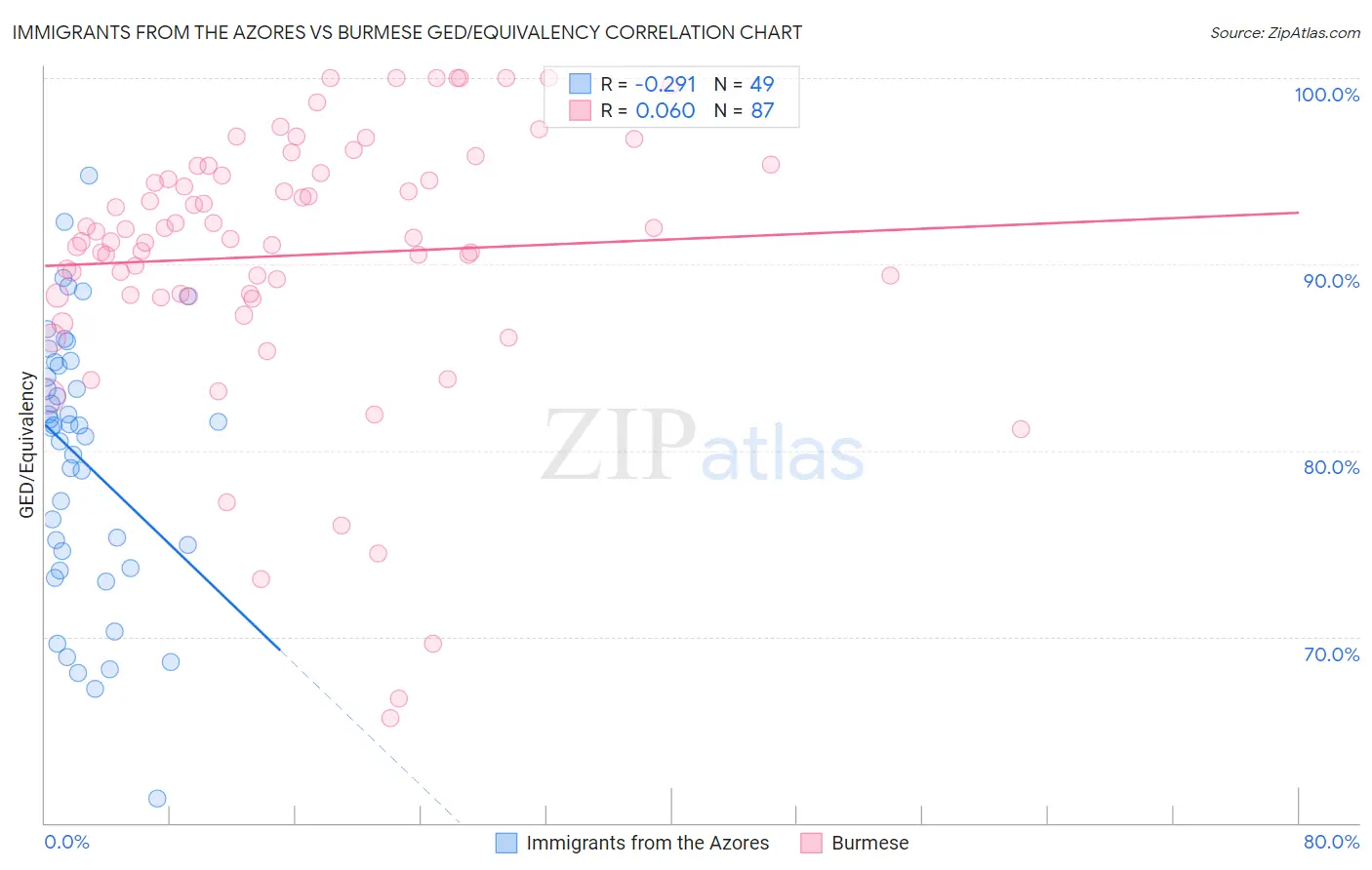 Immigrants from the Azores vs Burmese GED/Equivalency