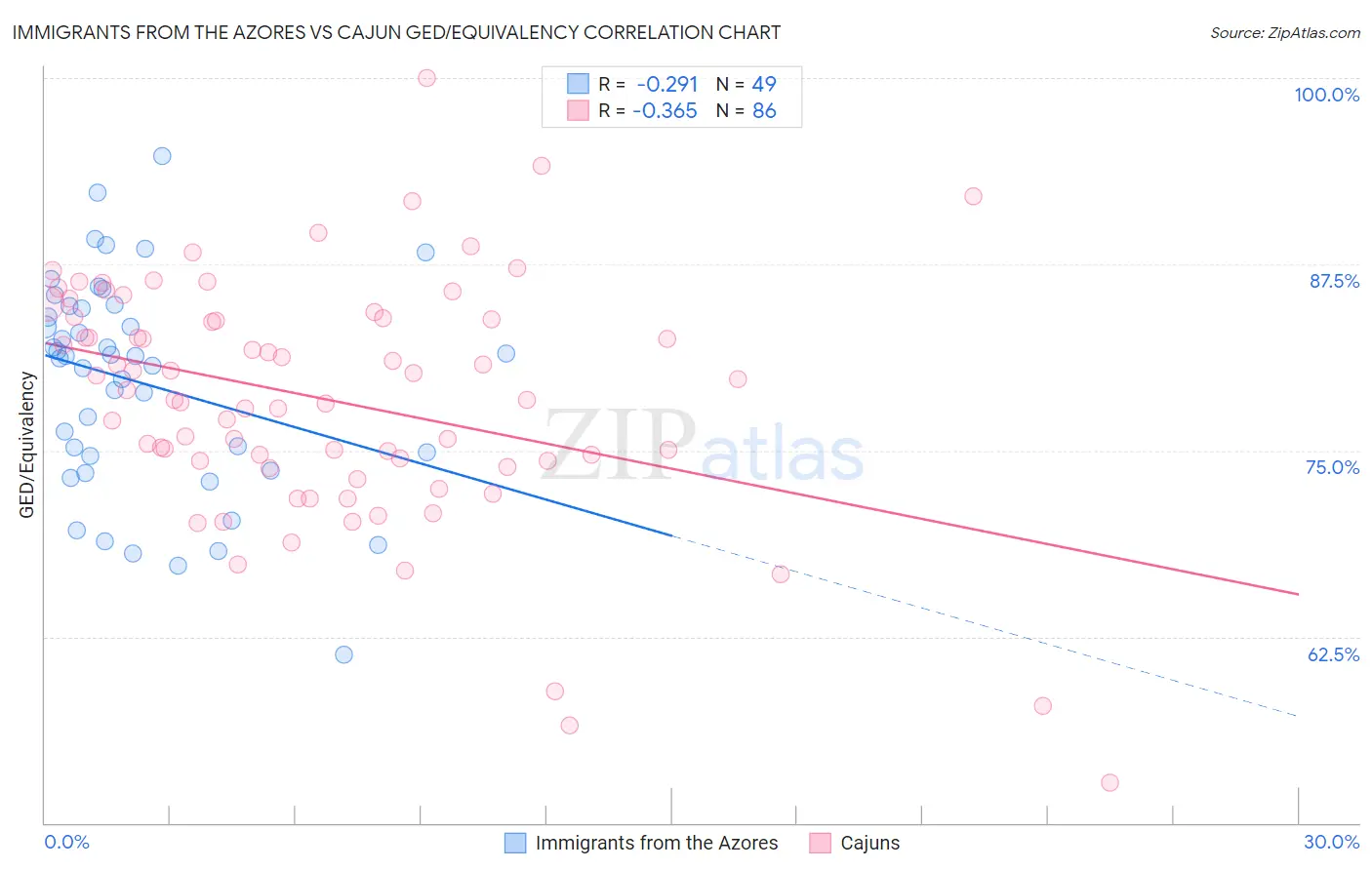 Immigrants from the Azores vs Cajun GED/Equivalency