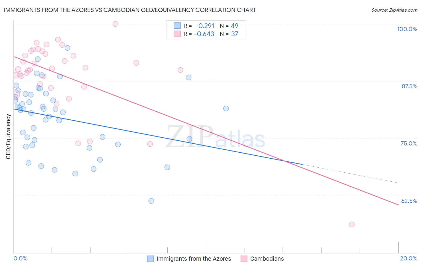 Immigrants from the Azores vs Cambodian GED/Equivalency