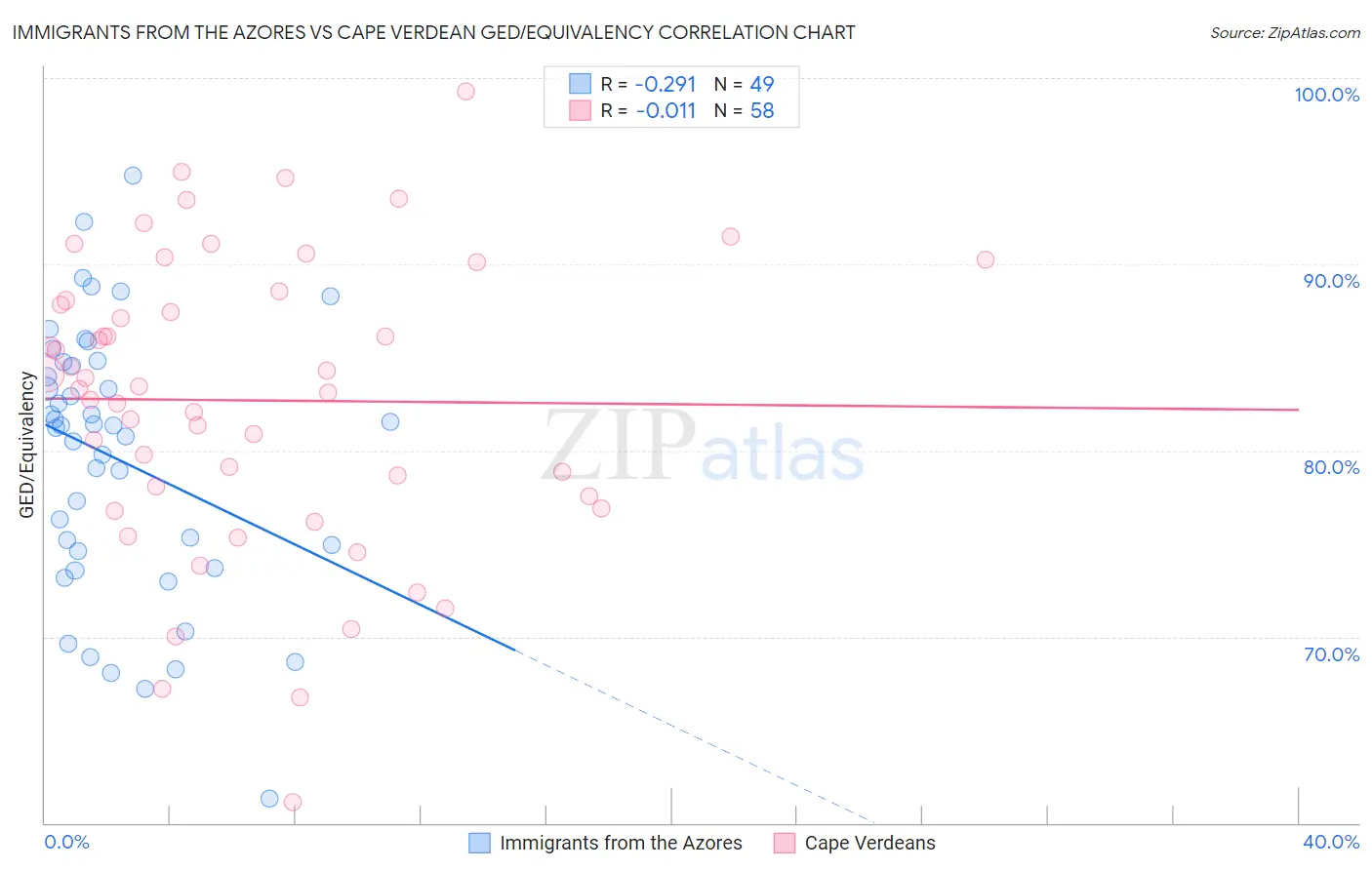 Immigrants from the Azores vs Cape Verdean GED/Equivalency