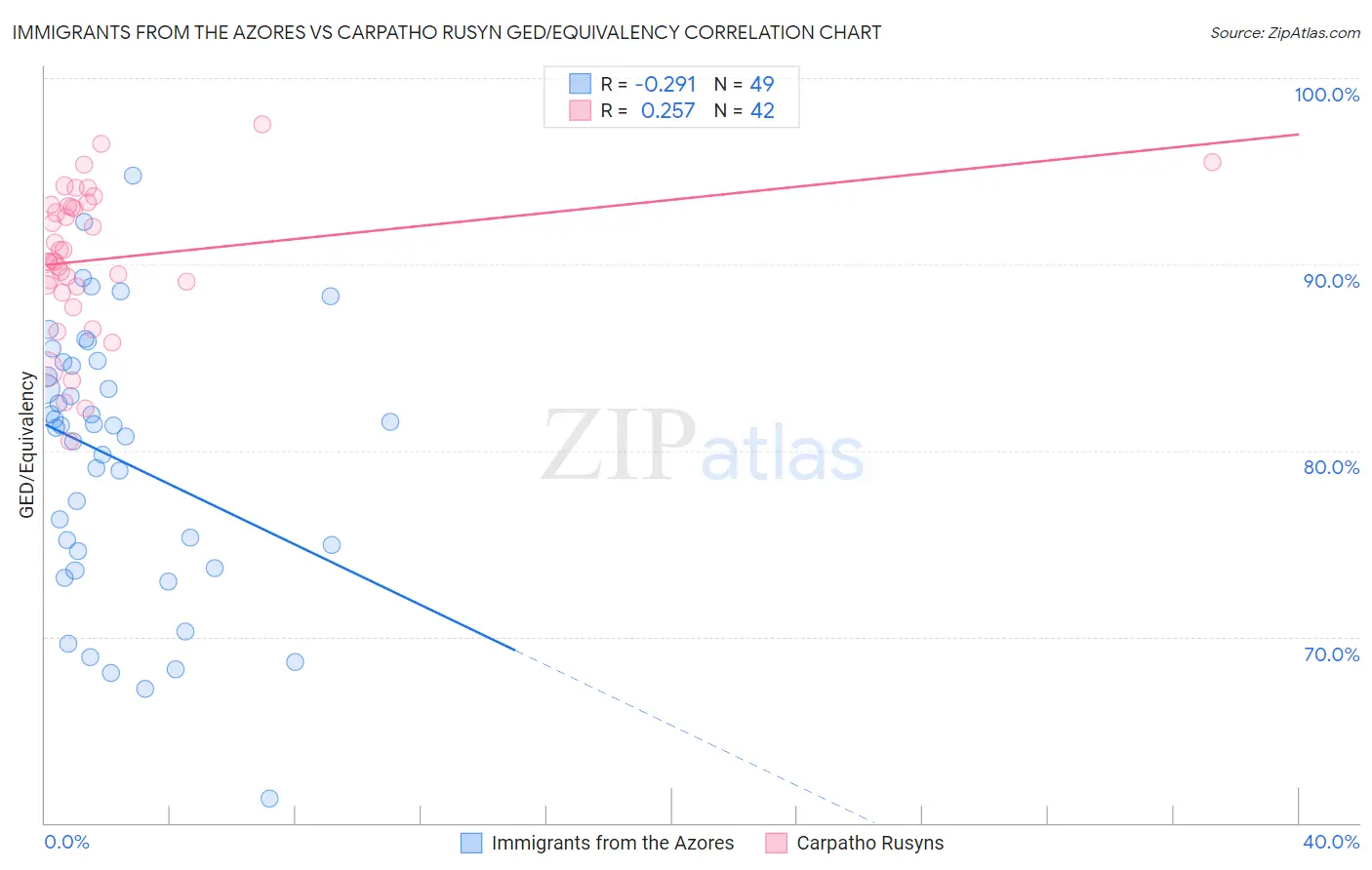 Immigrants from the Azores vs Carpatho Rusyn GED/Equivalency