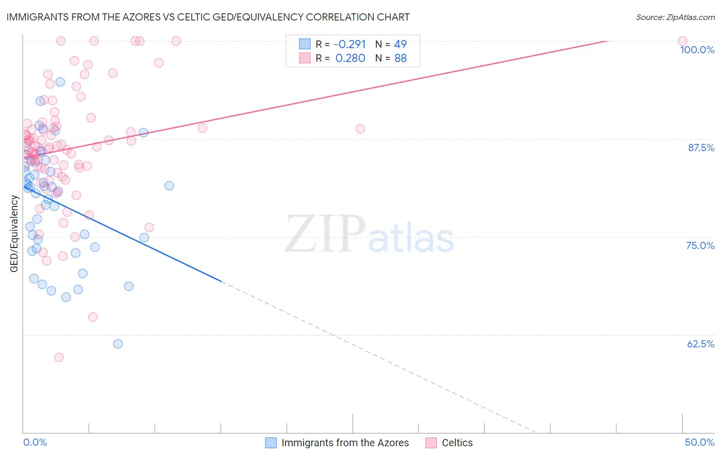 Immigrants from the Azores vs Celtic GED/Equivalency