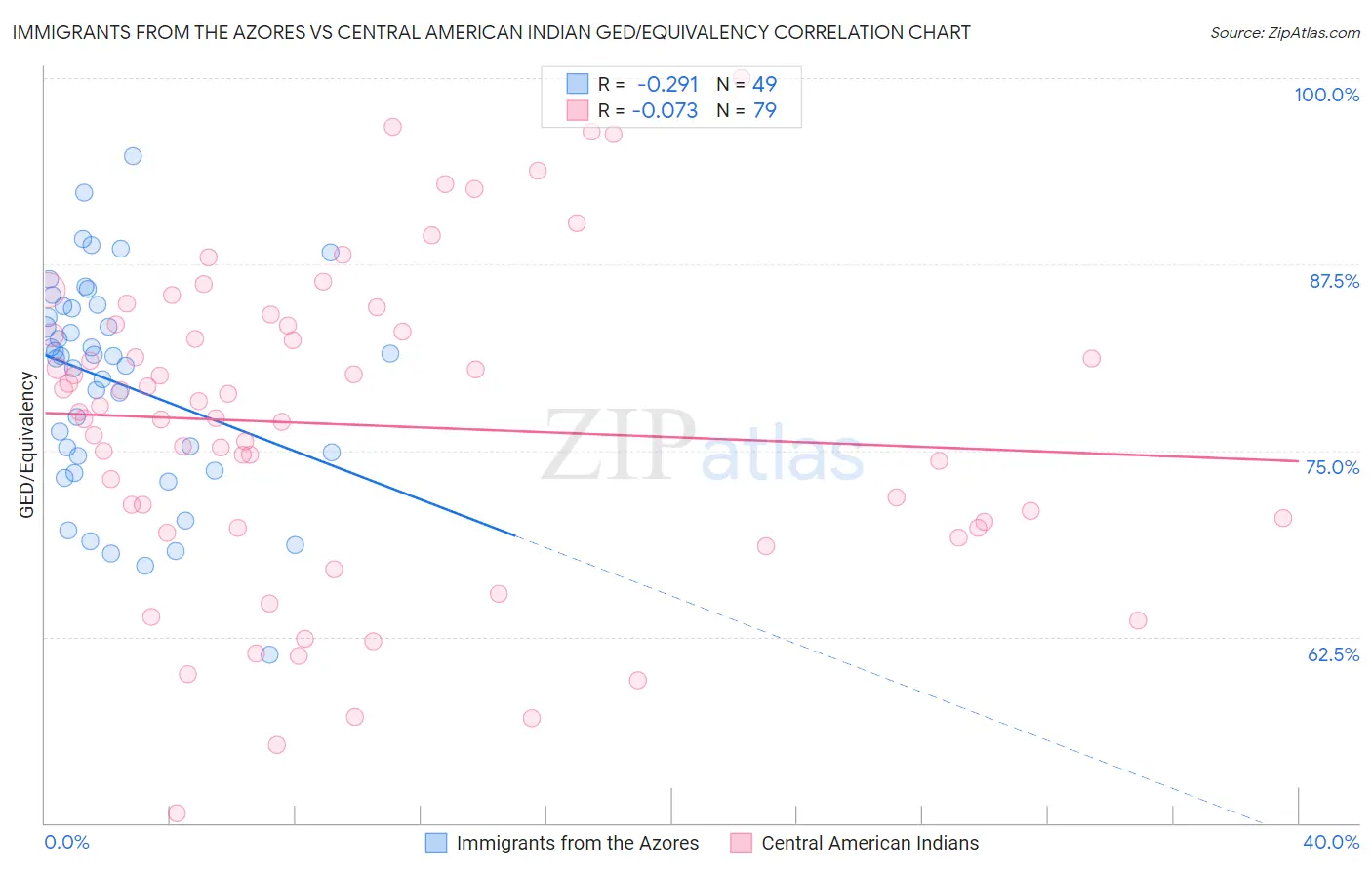 Immigrants from the Azores vs Central American Indian GED/Equivalency
