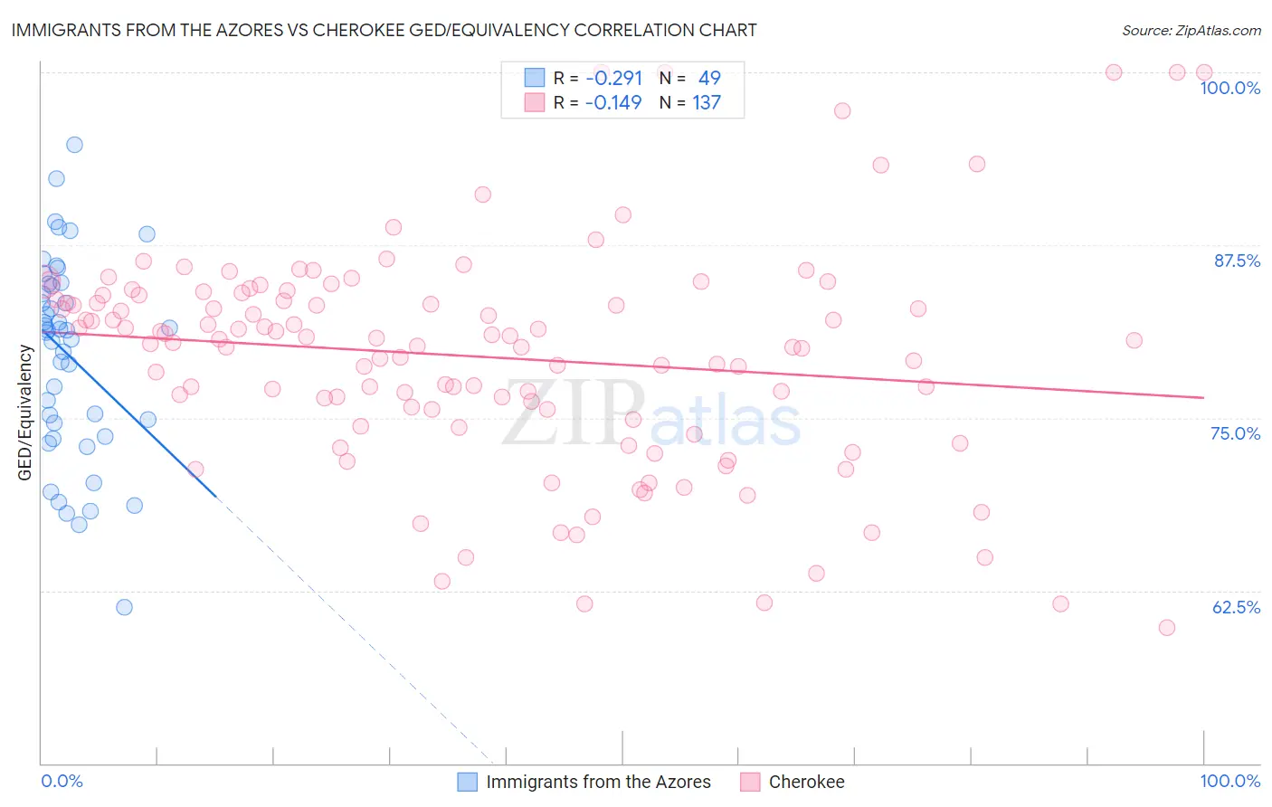 Immigrants from the Azores vs Cherokee GED/Equivalency