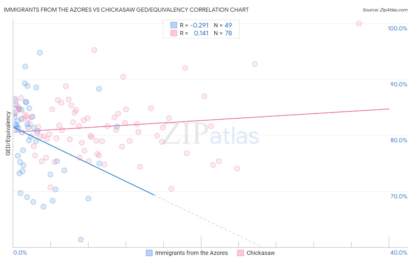 Immigrants from the Azores vs Chickasaw GED/Equivalency