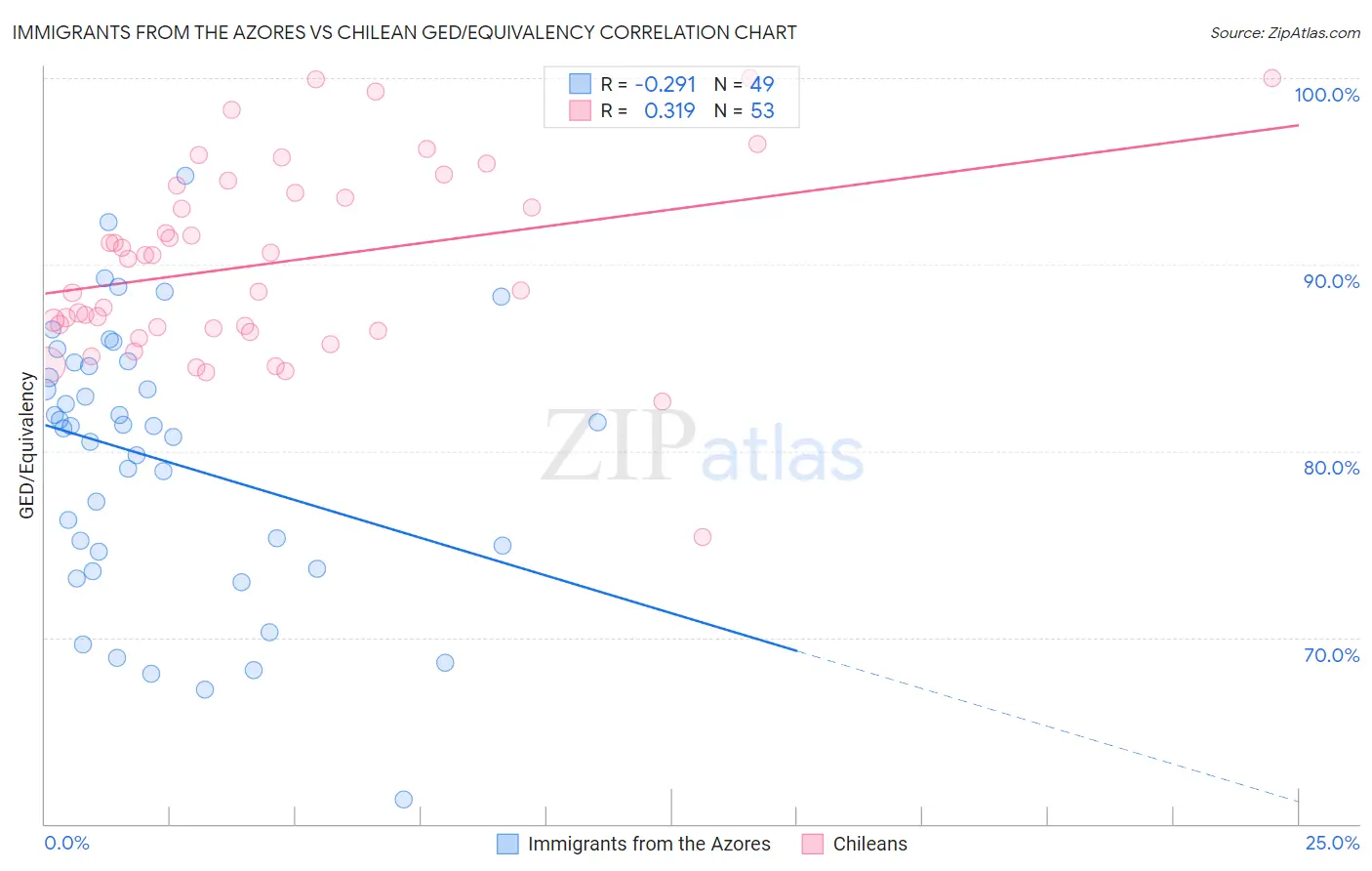 Immigrants from the Azores vs Chilean GED/Equivalency