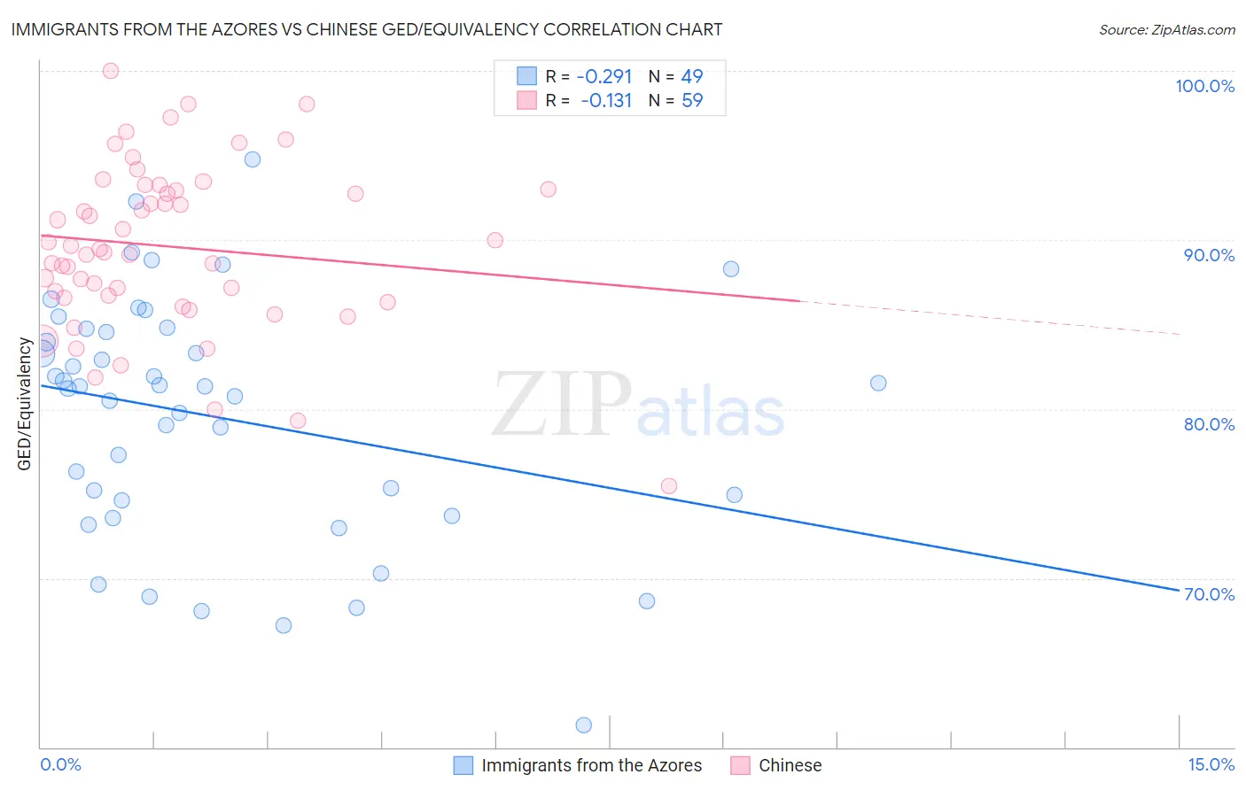 Immigrants from the Azores vs Chinese GED/Equivalency