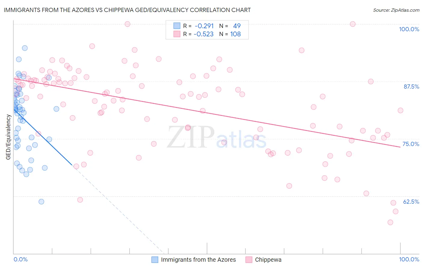 Immigrants from the Azores vs Chippewa GED/Equivalency