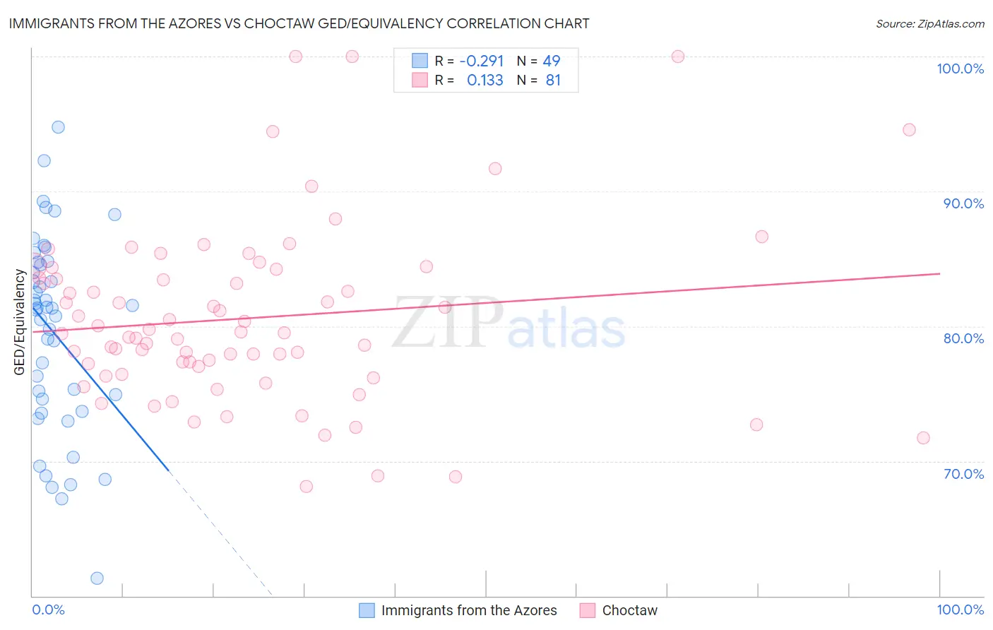 Immigrants from the Azores vs Choctaw GED/Equivalency