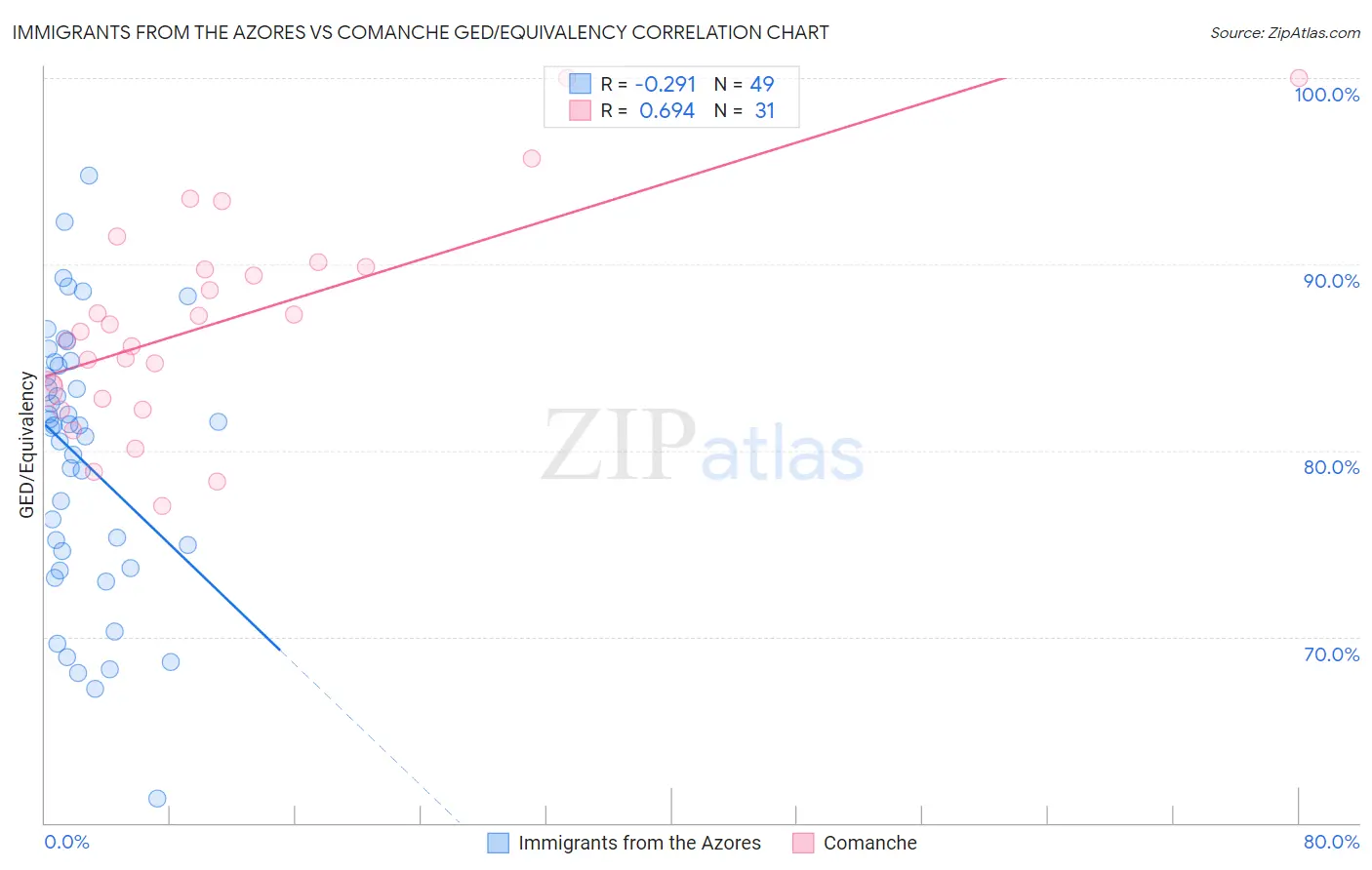 Immigrants from the Azores vs Comanche GED/Equivalency