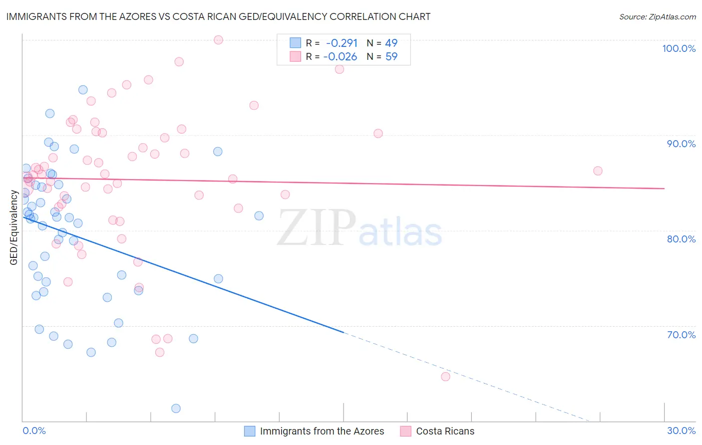 Immigrants from the Azores vs Costa Rican GED/Equivalency