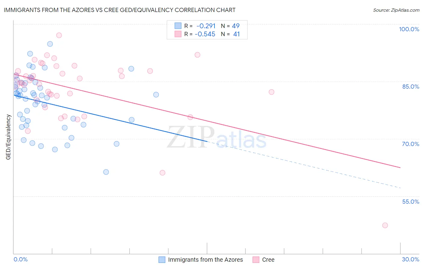 Immigrants from the Azores vs Cree GED/Equivalency