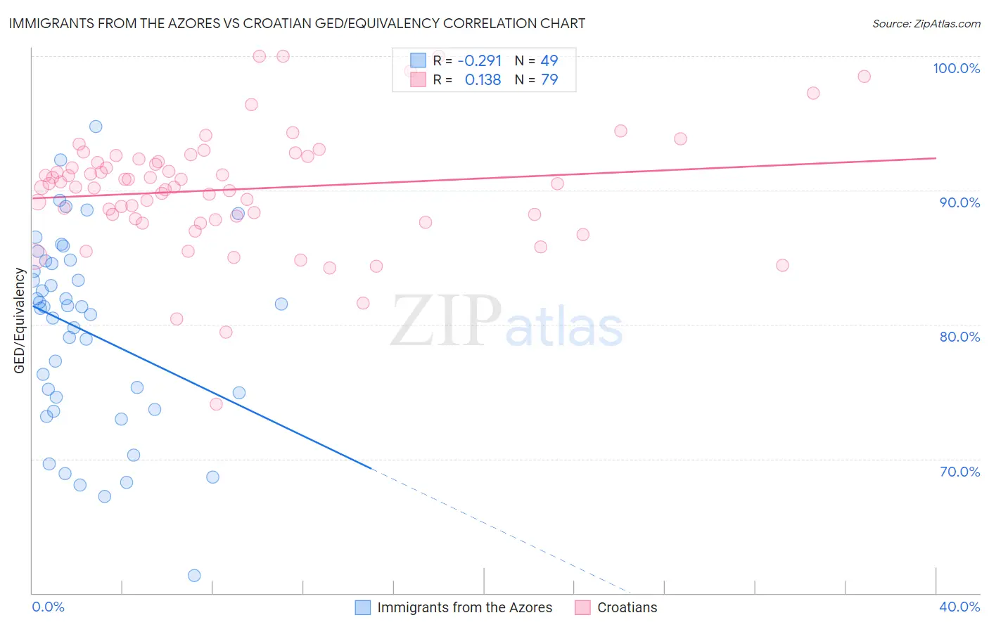 Immigrants from the Azores vs Croatian GED/Equivalency