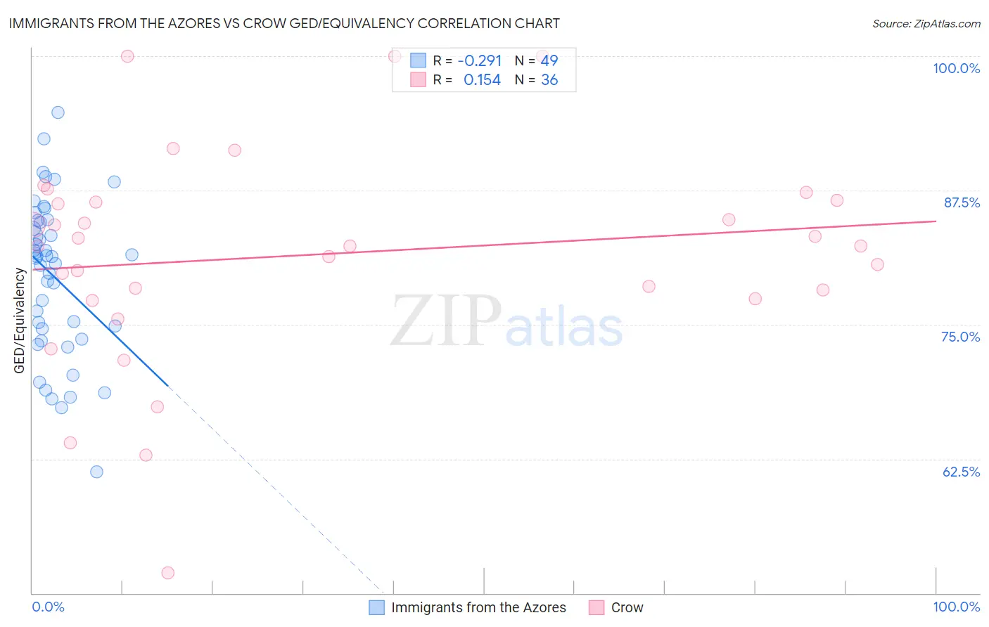 Immigrants from the Azores vs Crow GED/Equivalency