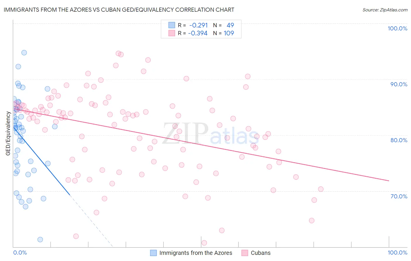Immigrants from the Azores vs Cuban GED/Equivalency