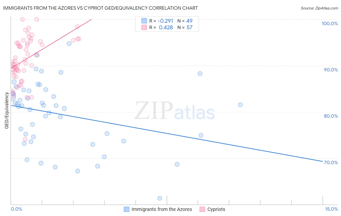 Immigrants from the Azores vs Cypriot GED/Equivalency