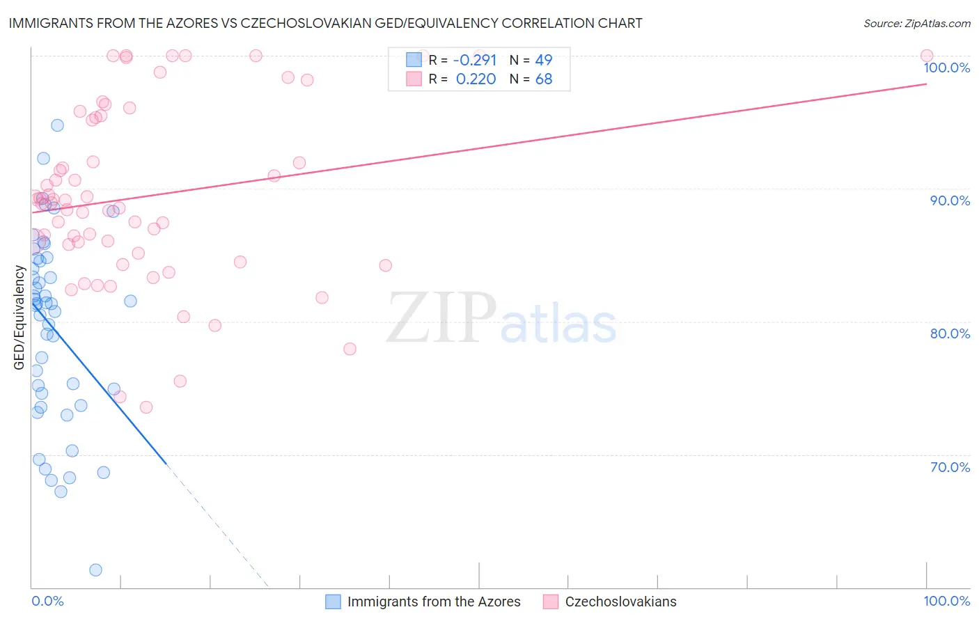 Immigrants from the Azores vs Czechoslovakian GED/Equivalency