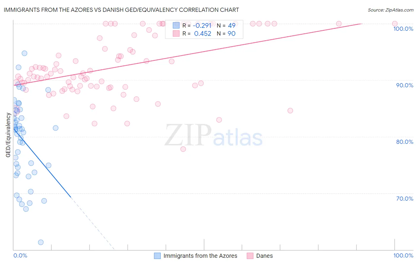Immigrants from the Azores vs Danish GED/Equivalency