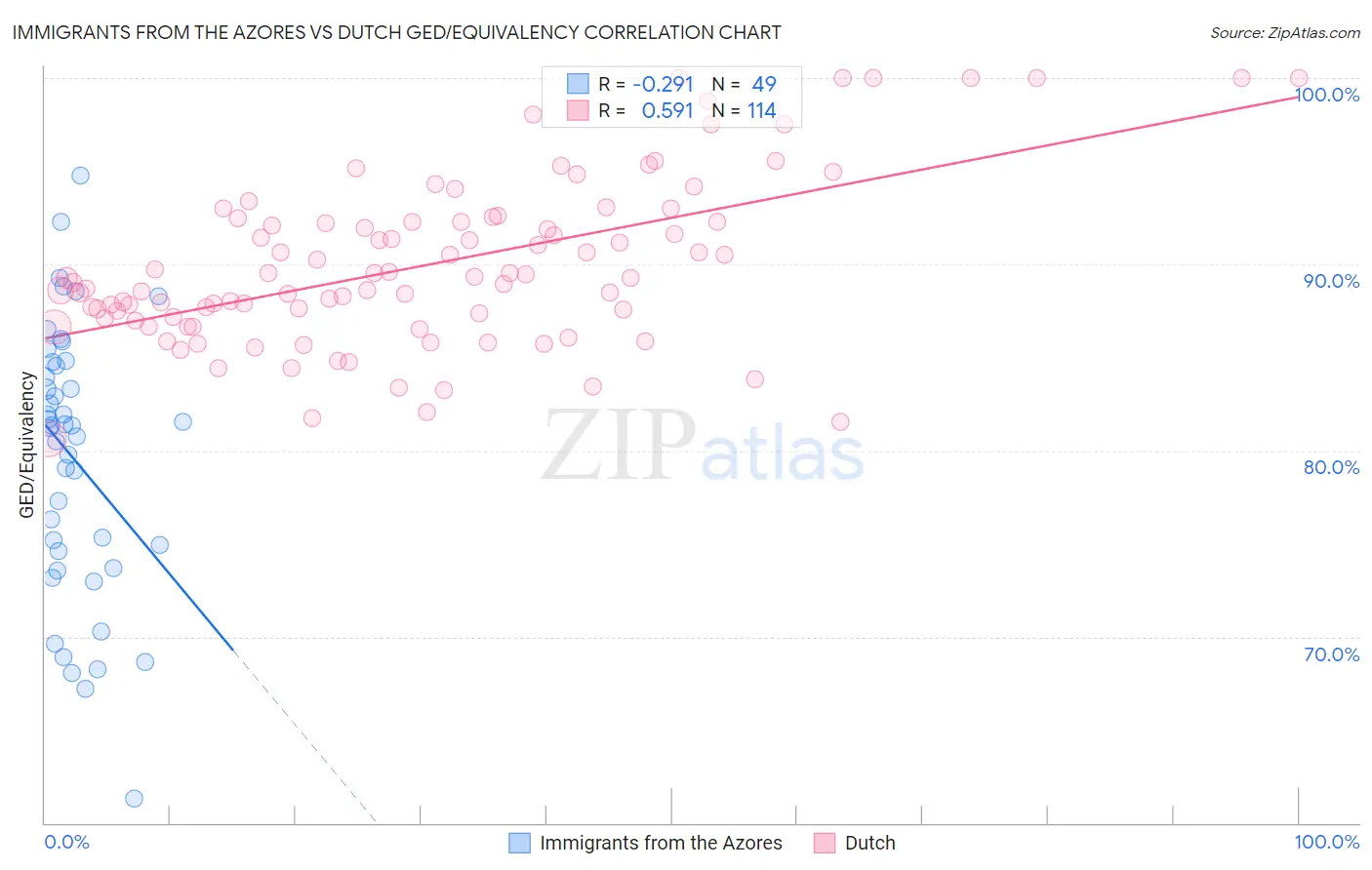 Immigrants from the Azores vs Dutch GED/Equivalency