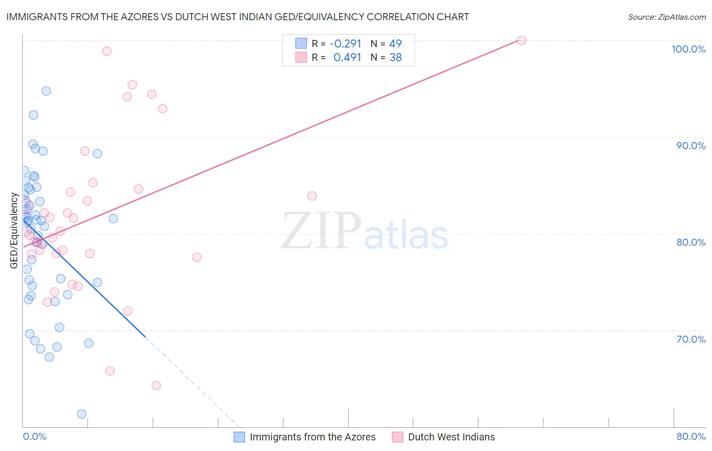 Immigrants from the Azores vs Dutch West Indian GED/Equivalency