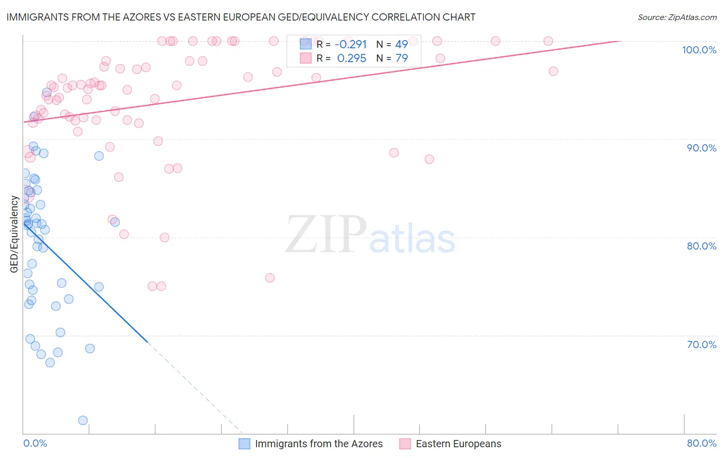 Immigrants from the Azores vs Eastern European GED/Equivalency