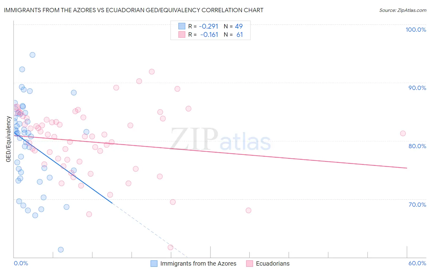 Immigrants from the Azores vs Ecuadorian GED/Equivalency