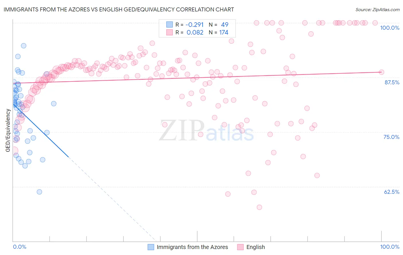 Immigrants from the Azores vs English GED/Equivalency