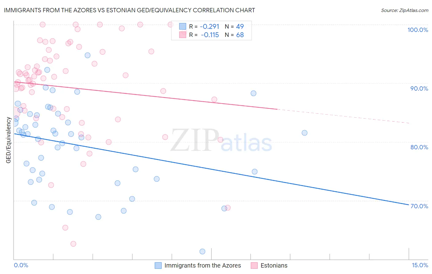 Immigrants from the Azores vs Estonian GED/Equivalency