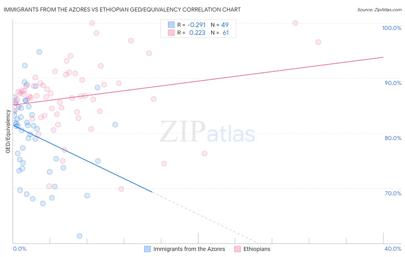 Immigrants from the Azores vs Ethiopian GED/Equivalency
