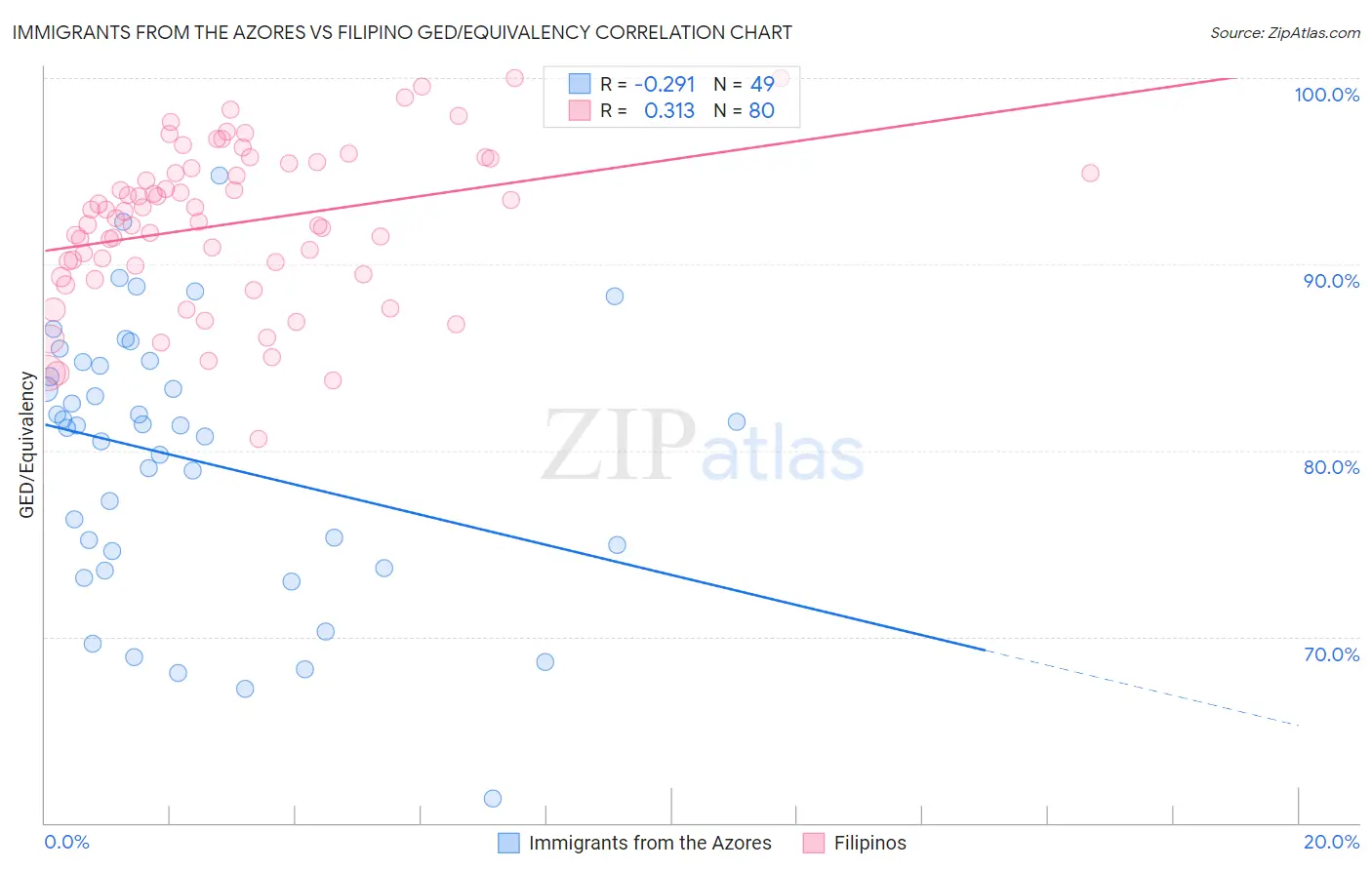 Immigrants from the Azores vs Filipino GED/Equivalency