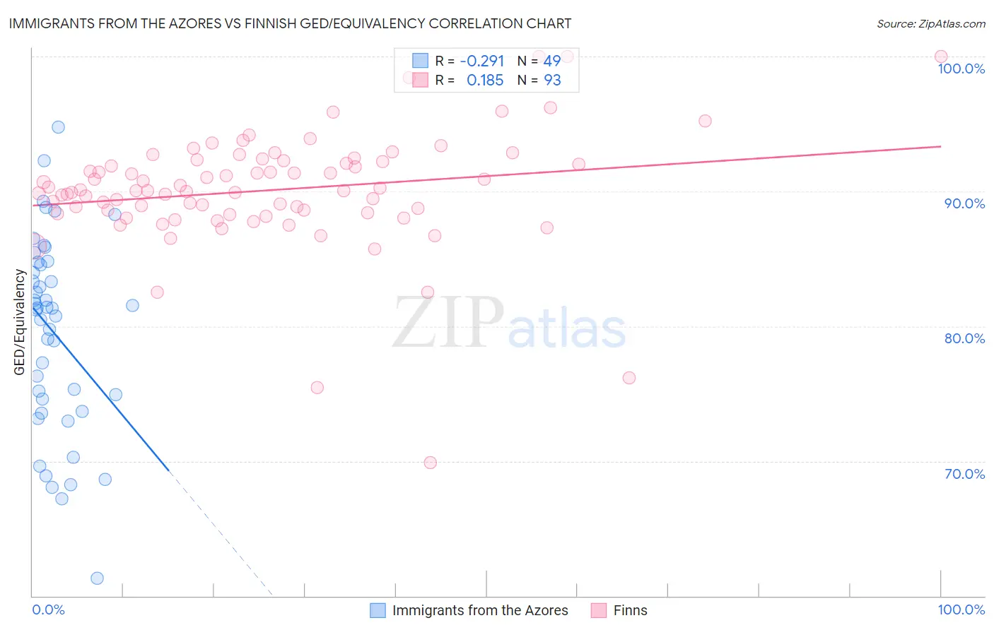 Immigrants from the Azores vs Finnish GED/Equivalency