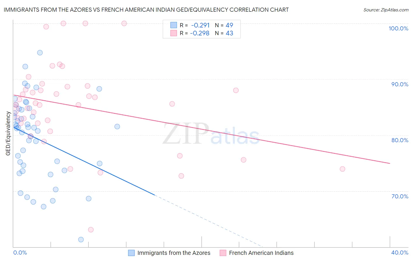 Immigrants from the Azores vs French American Indian GED/Equivalency