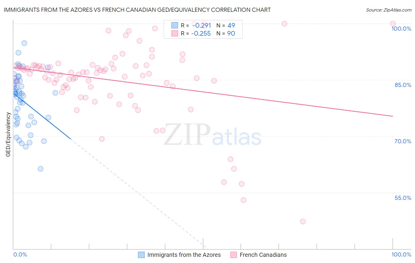 Immigrants from the Azores vs French Canadian GED/Equivalency