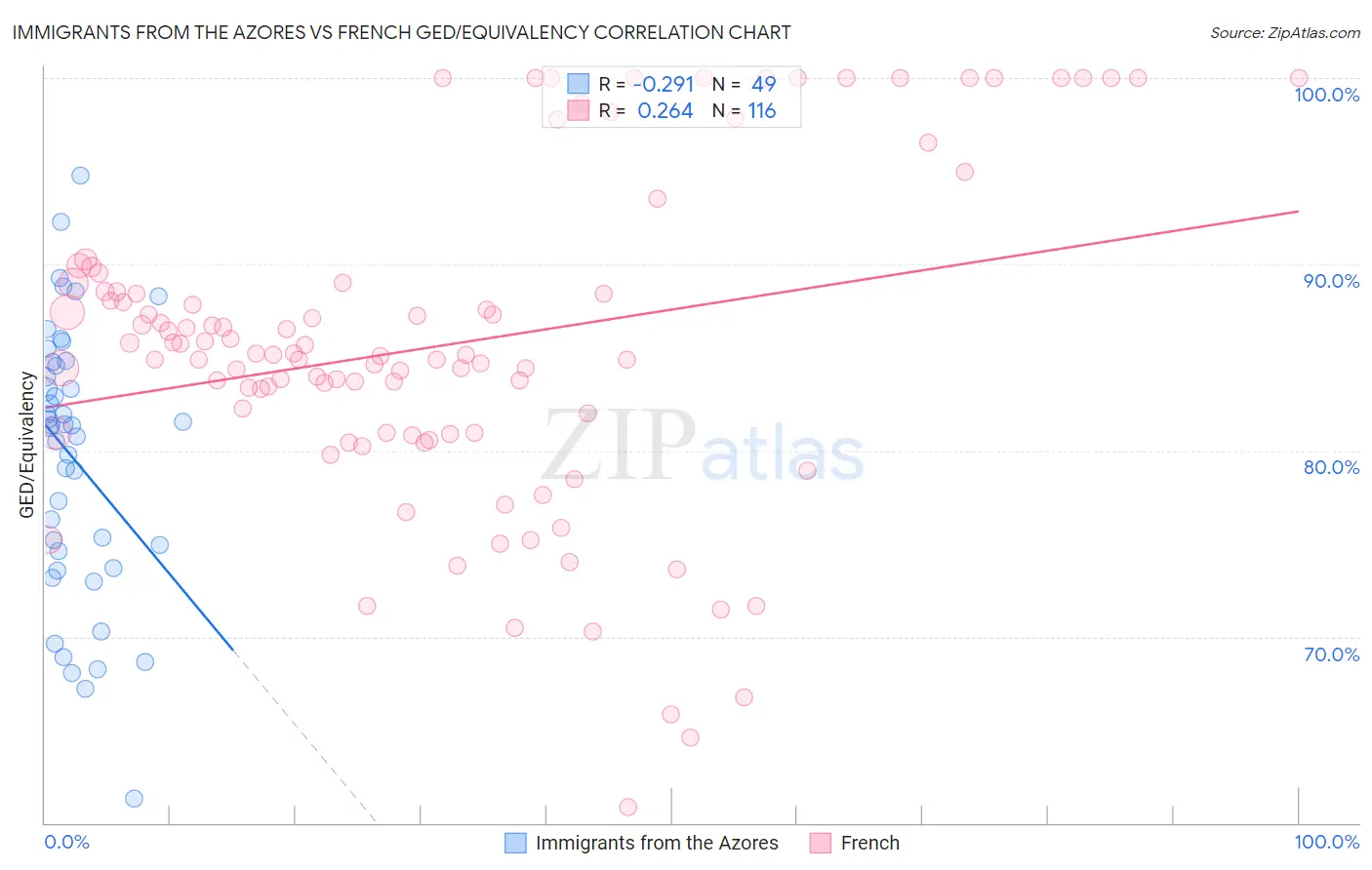 Immigrants from the Azores vs French GED/Equivalency