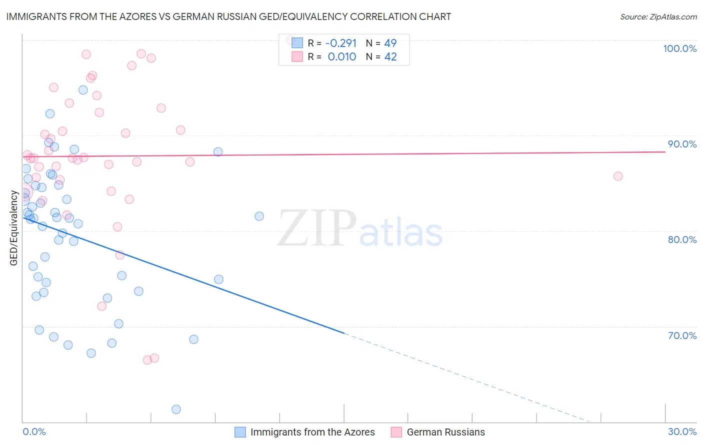 Immigrants from the Azores vs German Russian GED/Equivalency